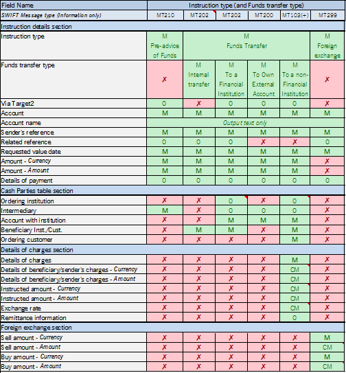 Cash Instruction Mandatory Fields List picture