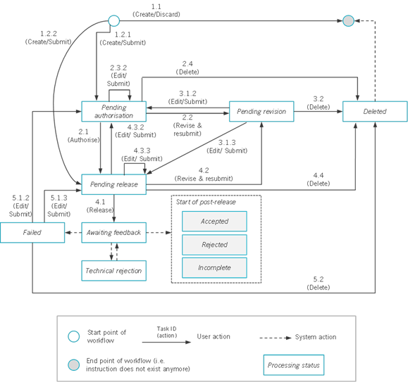 Cash Instruction Lifecycle picture